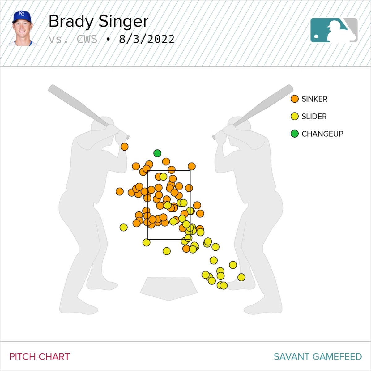 Brady Singer's pitch chart against the White Sox.